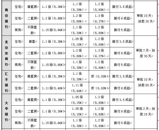 下周起北京部分银行首套房利率再上调，每月多还多少钱?