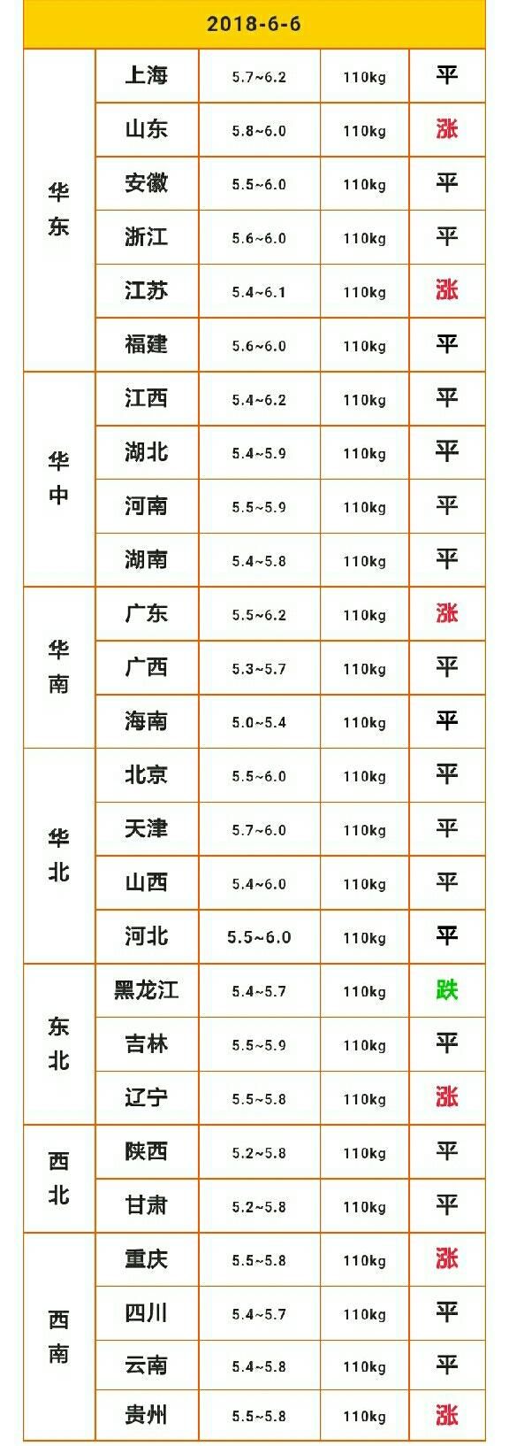 猪价整体上稳定，局部地区微涨，距离全线上涨还要多久？