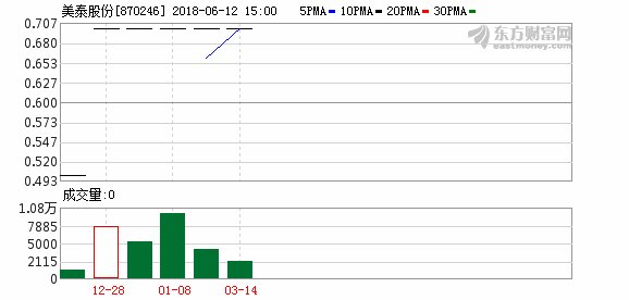 美泰股份拟向公司债权方发行4638万元债转股