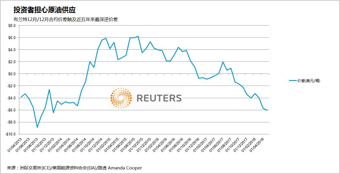 美国退出伊核协议 油市\＂供需吃紧或持续更长时间\＂