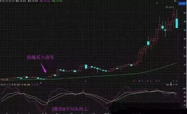 中国股市集万书精华准确率极高的选股公式，堪称绝世神器！附公式