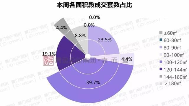 厦门迎来一大波小面积低总价房源,刚需客“上船”机会来啦!