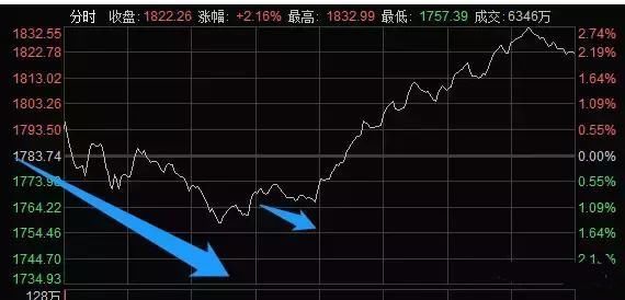 沪指虽大跌,但试盘票却异常热情,明早不着急抄底,等待这个指标