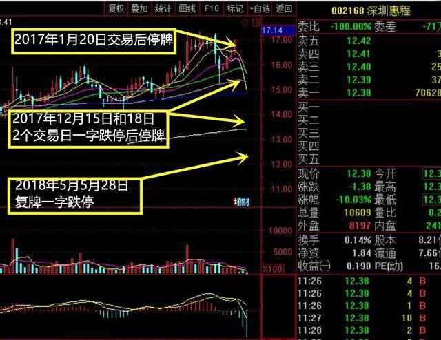 16个月仅交易3天且都是一字跌停 TA的遭遇有谁懂？