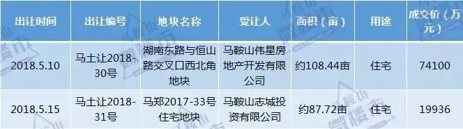 马鞍山5月住宅成交量、上市量双双攀升！土地成交196亩收入9.4亿