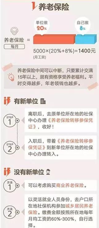 离职后，社保怎么办?注意这几点，再也不用担心!