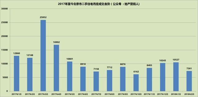 春节月北京楼市成交清淡，3月开启将奠定全年市场基调！