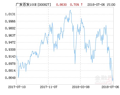 广发百发100指数E净值上涨3.36% 请保持关注