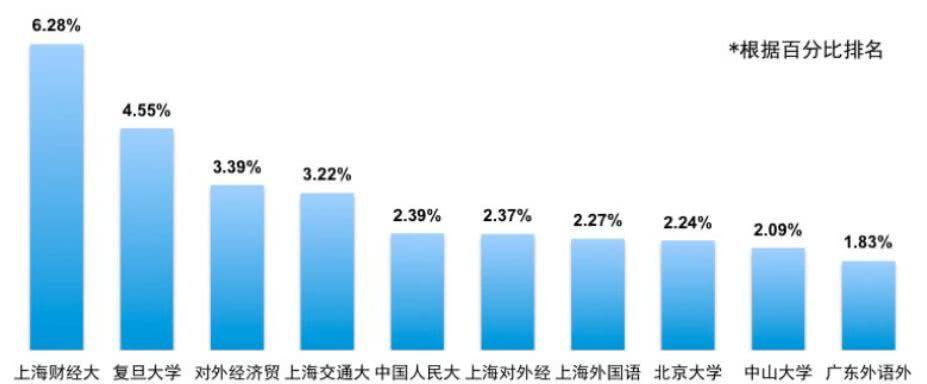 财经类大学排名曝光!这些学校进四大会更容易