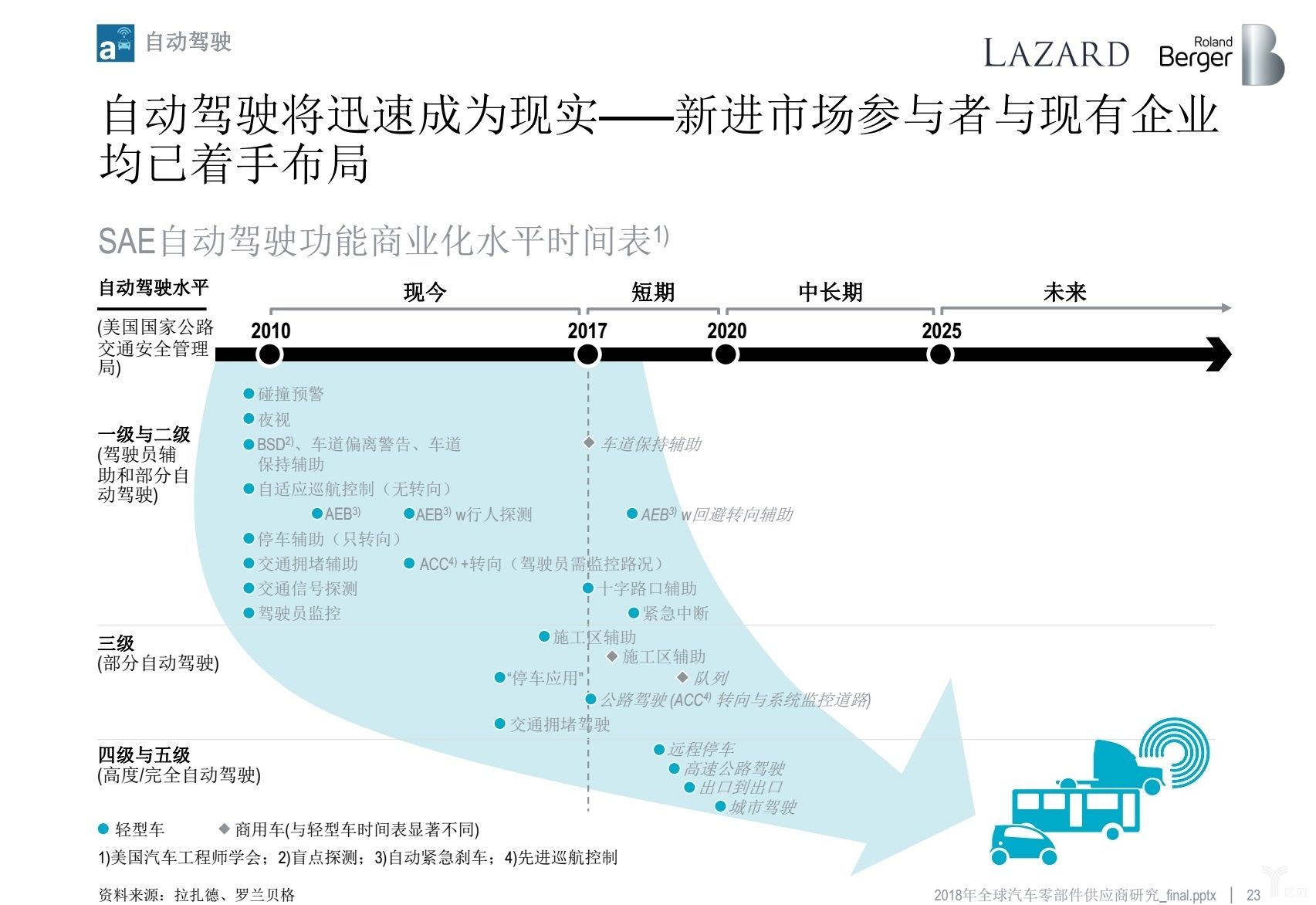 罗兰贝格：无人车时代，汽车零部件供应商的动荡与出路