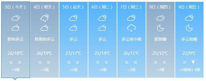 实测32℃!广东要入夏?雷雨、冷空气:我们不答应!至于回南天……