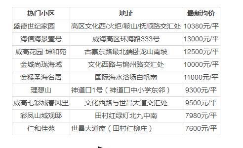 2018威海热门小区房价新鲜出炉 看看你家房价是涨是跌?