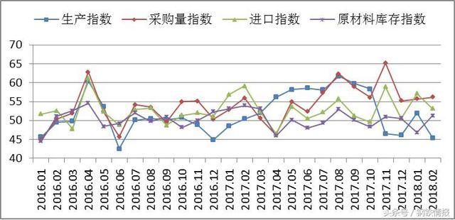 2月份钢铁PMI为49.5%，库存压力不大，供需整体形势依然“向好”