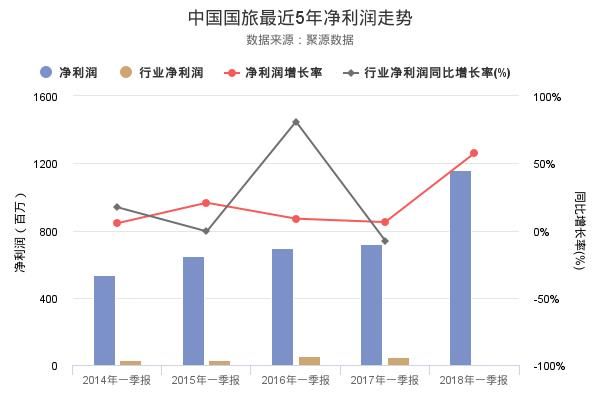 中国国旅2018年一季报发布，净利润11亿