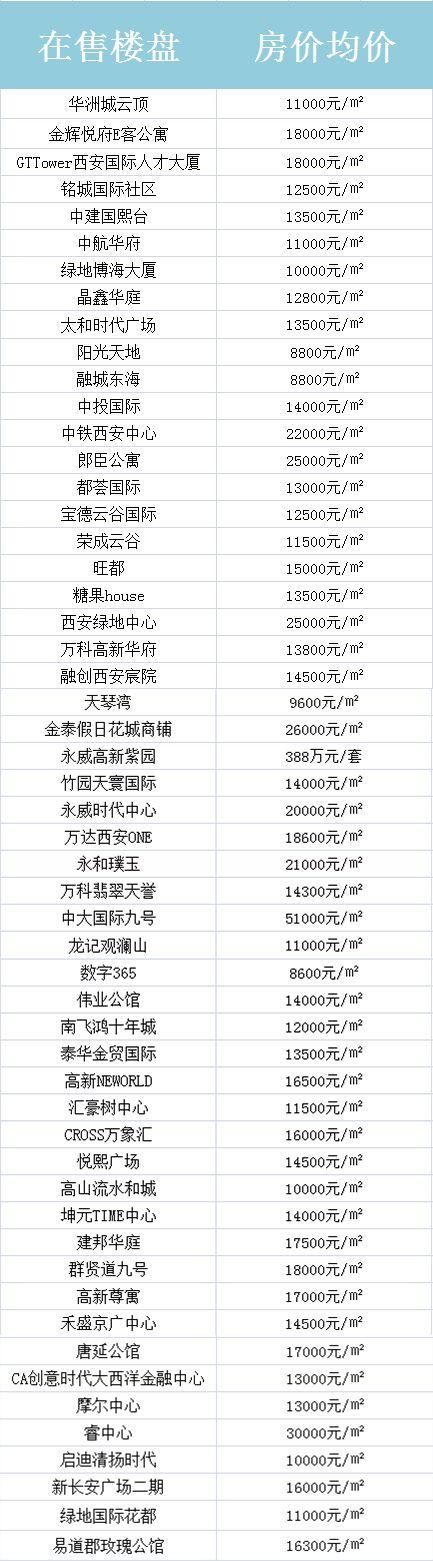 最新!西安3月最全房价地图出炉，这个区的房价竟然降了?