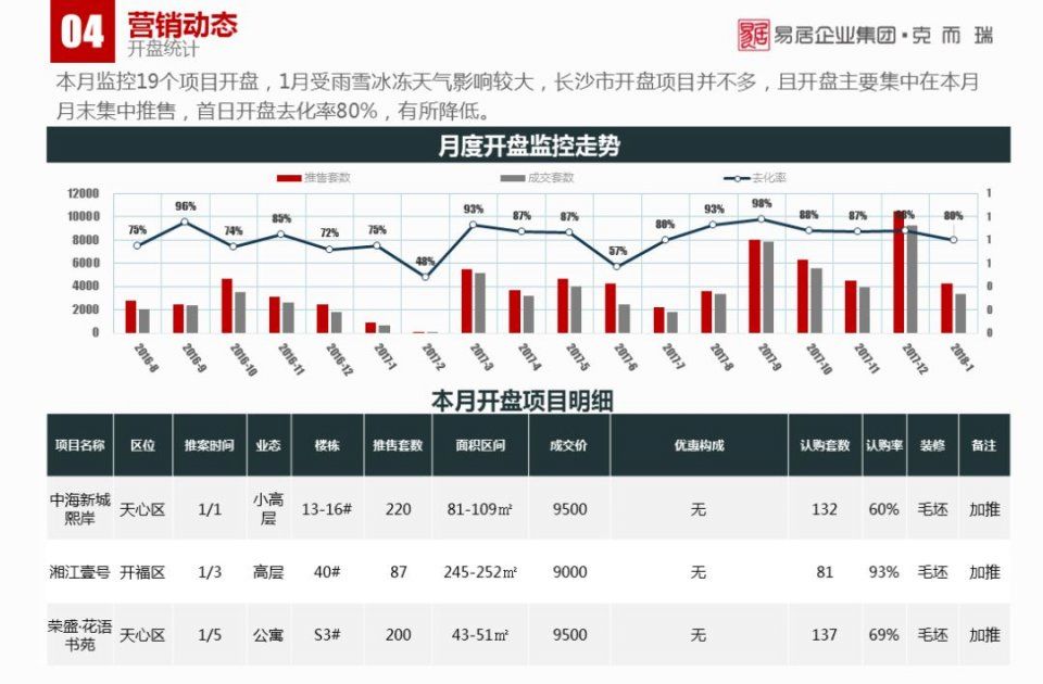 1月长沙楼市报告:传统淡季下，商品房供销双降丨CRIC发布