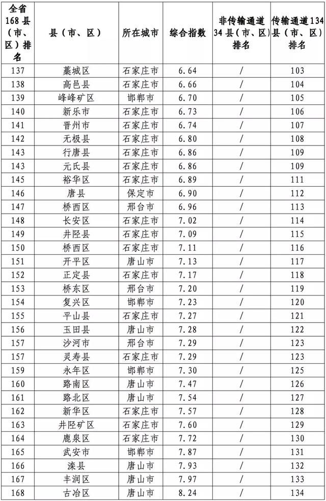 刚公布!河北168县区这项大排名!你的家乡排第几?