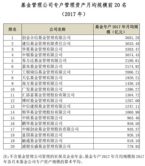 中基协：工银瑞信基金月均非货基规模2650亿元位居第一