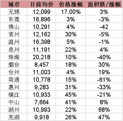 未来涨幅比一线还高!“大V”眼中2018开年买房不能错过的城市~
