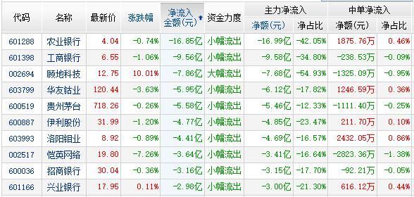 资金流:周期2股地产2股流入居前 两市净流入38亿