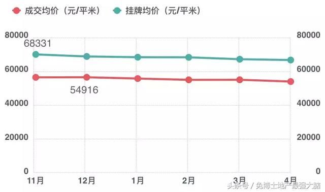 地产最强大脑｜北京4月二手房成交量半年最高，价格半年最低