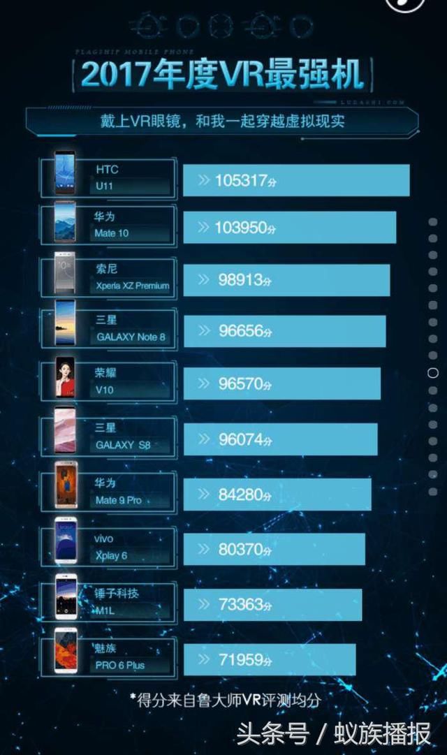 鲁大师手机年报,努比亚Z17性能最强,三星假机