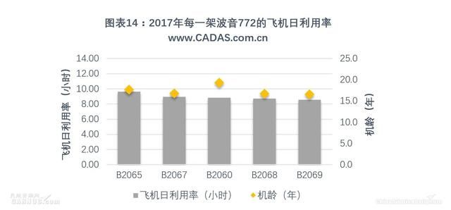 CADAS：国航2017年宽体客机运营情况简析