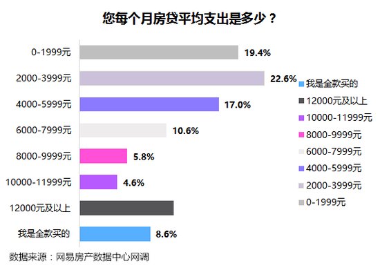 调查显示:房产投资最受青睐 四分之一受访者家庭财富中房产占比超