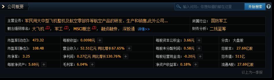 中字头+军工大飞机+MSCI概念，一季报净利暴增2701万，或超京东方