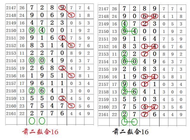 七星彩2162期九个图规分解大奖范围,谁一看都