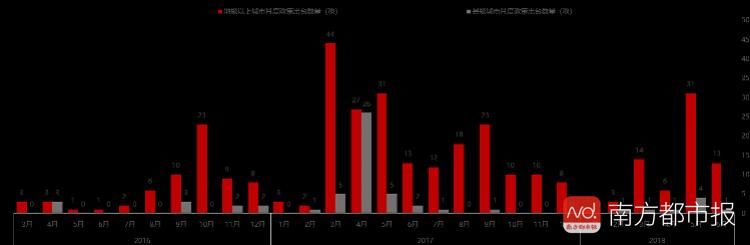 楼市调控新风向标！北上深准备这样做……