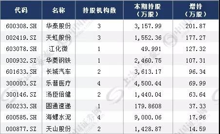 主力动向揭秘 这些公司获大手笔增持