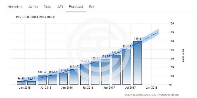 葡萄牙房市正迅速上涨 里斯本和波尔图销量强劲 | 葡萄牙