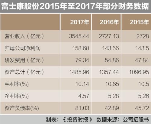 富士康首发申请今日上会 拟募资超270亿元