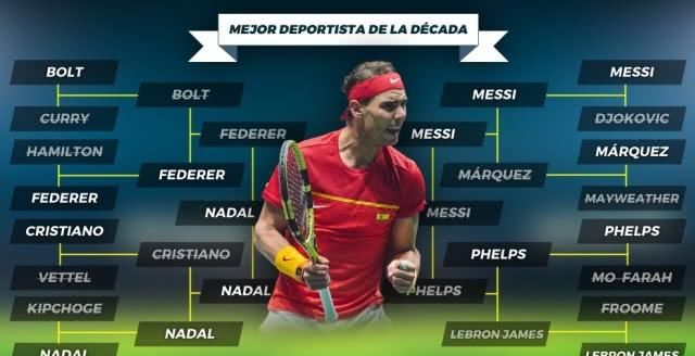 10年最佳运动员