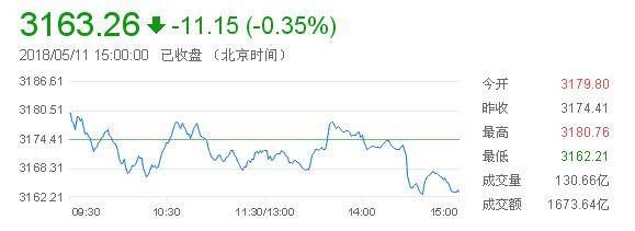 沪深股指全线收跌，煤炭有色逆势走强