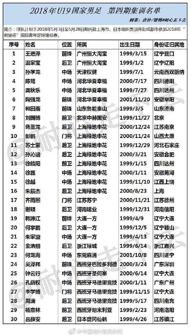 熊猫杯U19国青名单:海外球员7人、申花8人