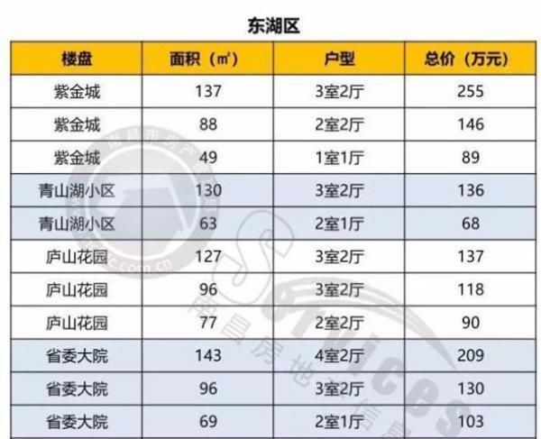 速看最新南昌二手房成交价表 红谷滩2手成交量直逼新房