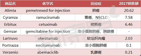 出售10个肿瘤项目后，礼来宣布16亿美元收购ARMO获得期肿瘤免疫疗