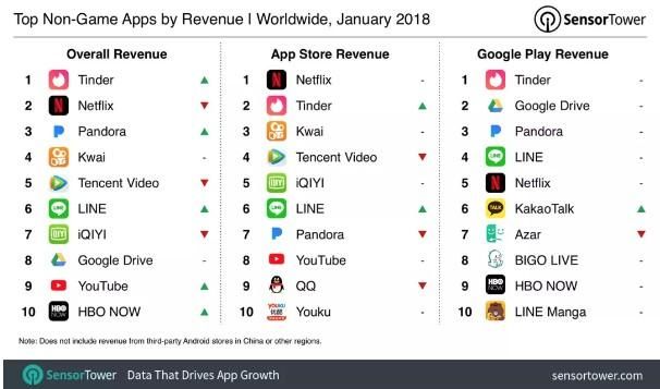 2018年1月全球领先APP及手游榜单