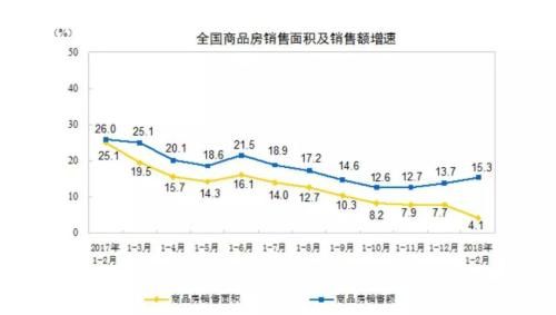 江瀚：前2月房地产开发回暖 这是又要变牛了吗？