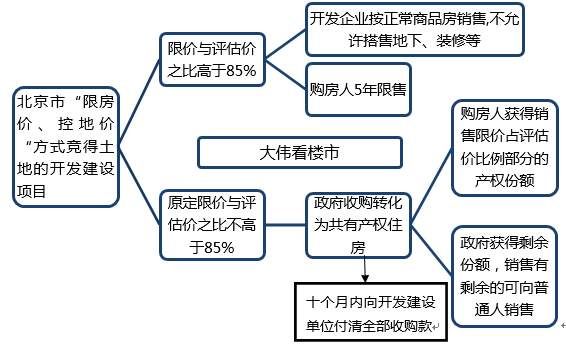 4项目108亿，限价房突然井喷，“抢”好房必看20句话