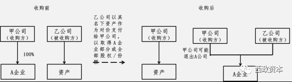 地产“花式”并购重组-资产收购的交易方案设计、财税分析及税务