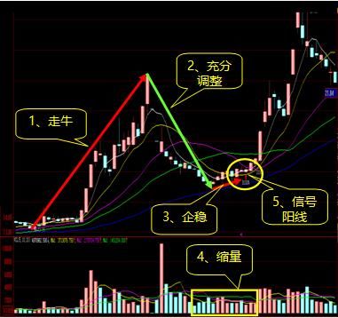 三线合一的三金叉为强烈的买入信号，即使砸锅卖铁也要全力满仓！