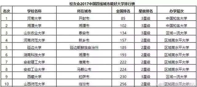 中国一、二、三线城市最好大学盘点!快来看看
