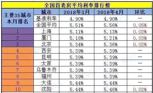 房贷利率连续上涨16个月，你还在观望吗？