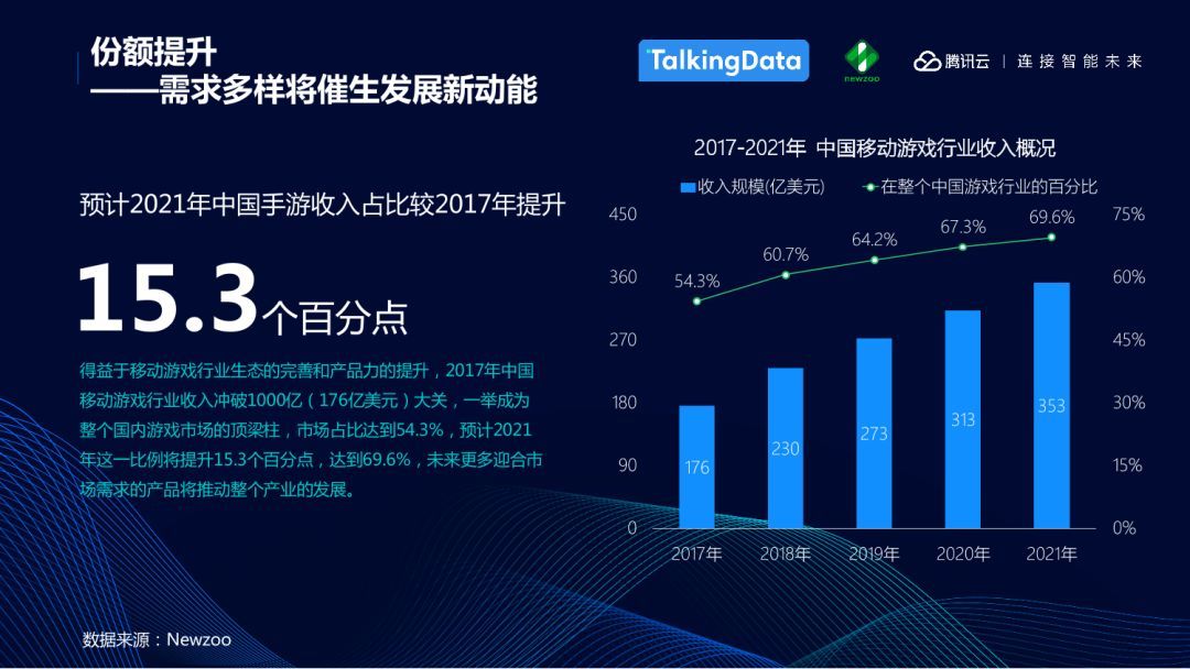 2021年全球手游收入将突破千亿美元，亚太占比超六成