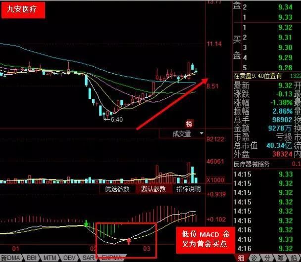 不下上万次反复验证，一旦出现以下3种信号，暗示股价即将要飙升