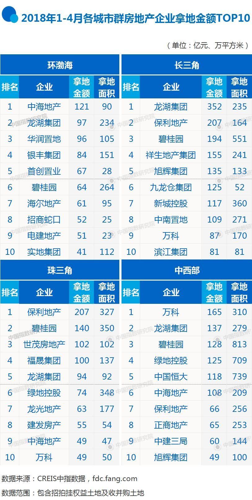 2018年1-4月全国房地产企业拿地排行榜