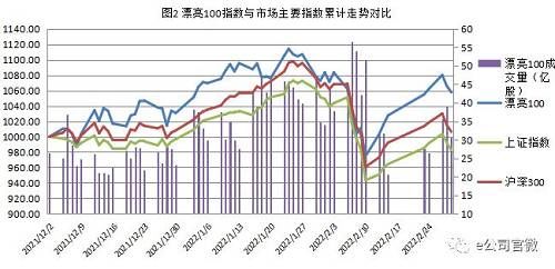 2月份跑赢两大指数概率79%，漂亮100盈利能力强劲，这一行业上涨